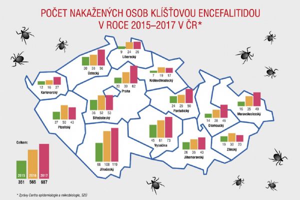 Karlovarský kraj: Počet nemocných klíšťovou encefalitidou stoupl za dva roky o 125 %