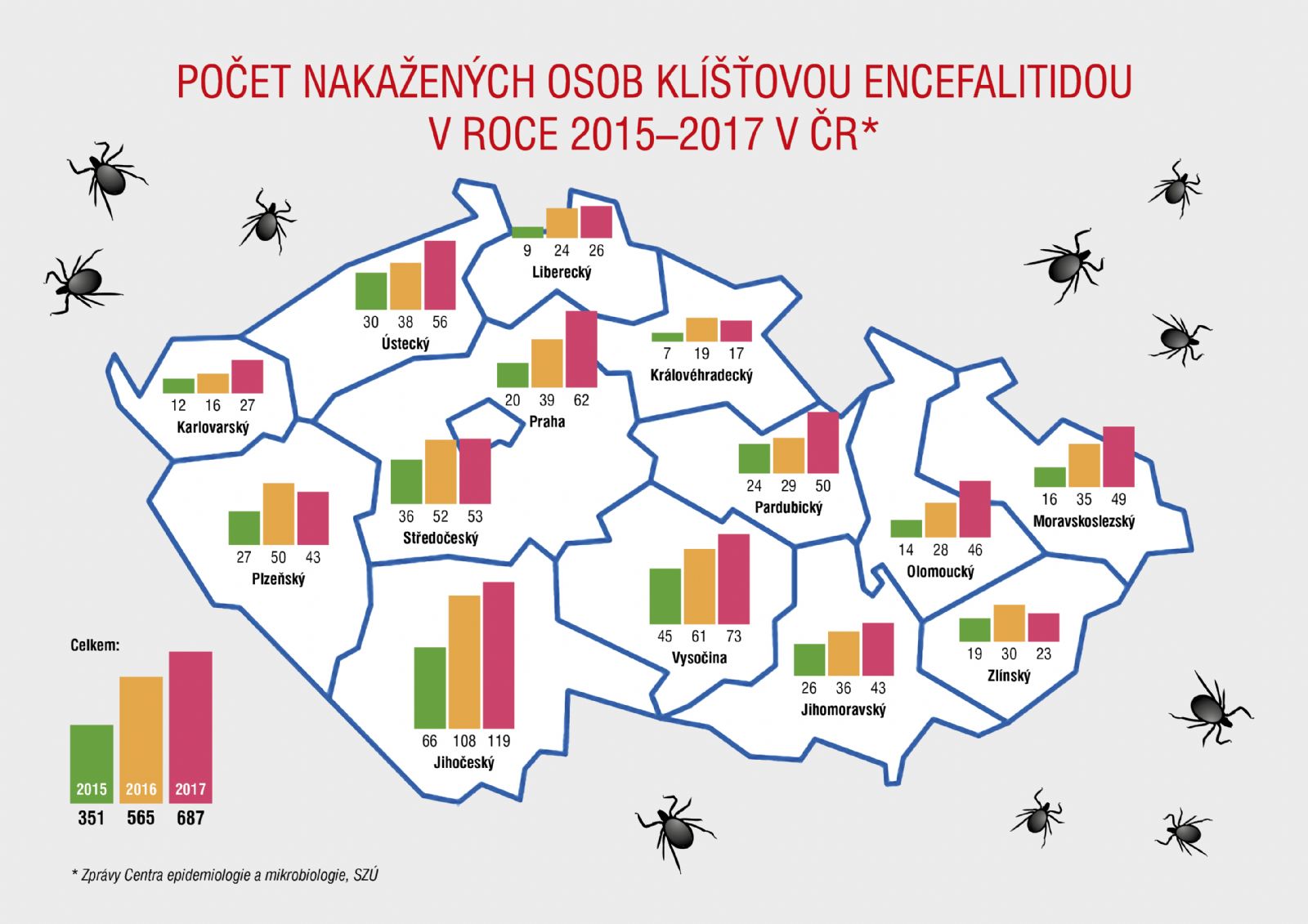 Karlovarský kraj: Počet nemocných klíšťovou encefalitidou stoupl za dva roky o 125 %