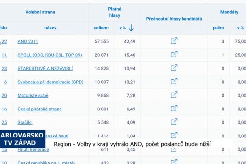 Region: Volby v kraji vyhrálo ANO, počet poslanců bude nižší (TV Západ)